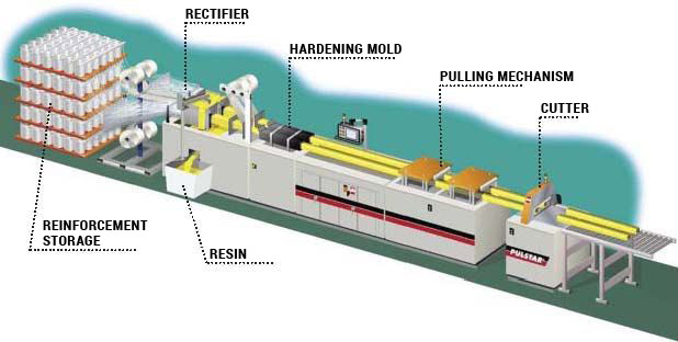 FRP Rod UV Pultrusion Line Equipment